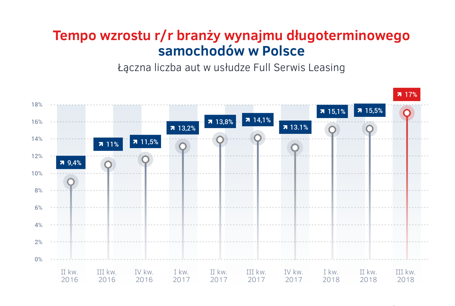 Tempo wzrostu wynajmu dlugoterminowego aut.png